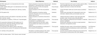 Perspectives of at-Risk Individuals on Preventive Intervention for Rheumatoid Arthritis: A Mini Review